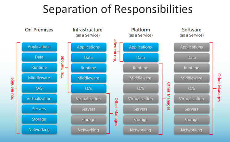 Iaas Paas Saas Chart