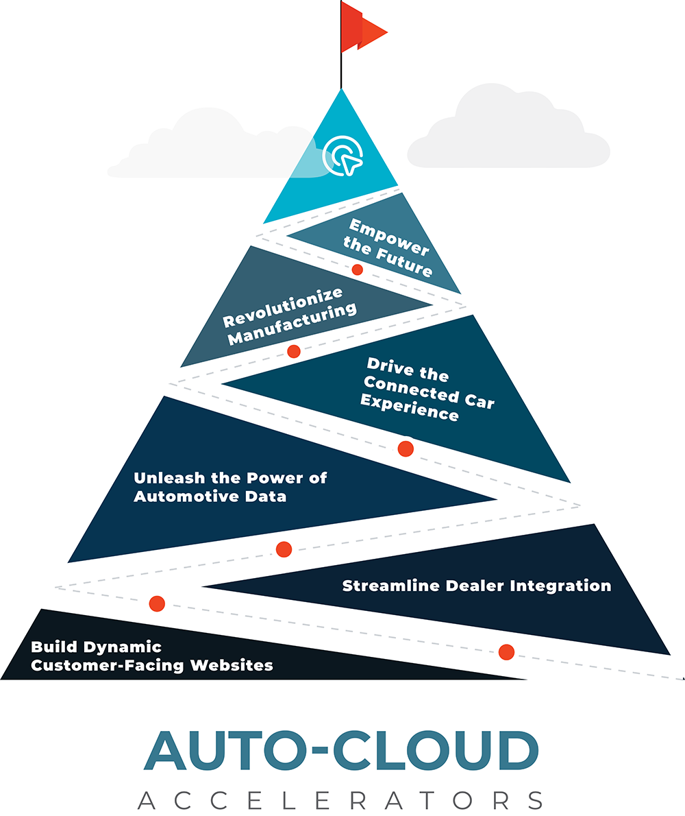 The Auto Industry's Cloud Awakening