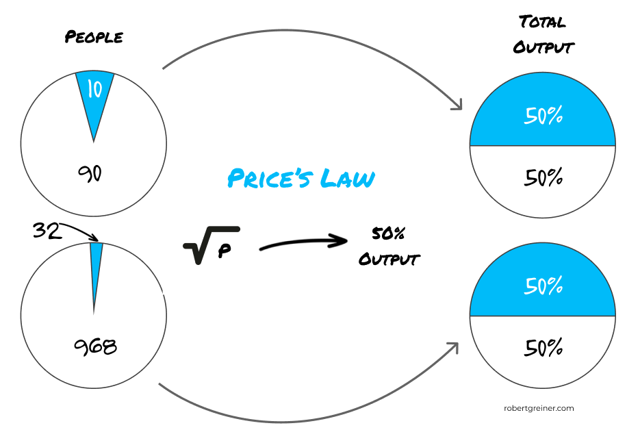 More Salespeople, More Revenue? Think Again.