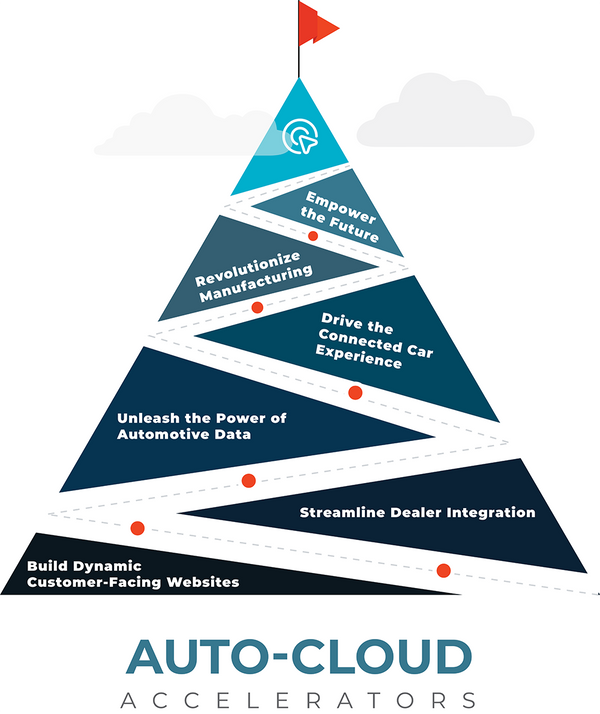 Auto-Cloud Accelerators