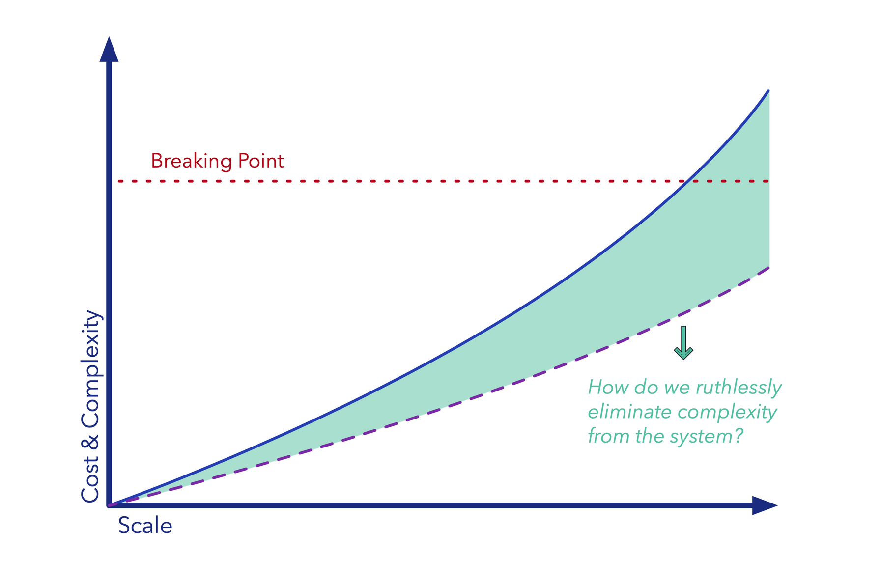 Sustainable Scalability: Simplify to drive down cost & complexity while growing revenue