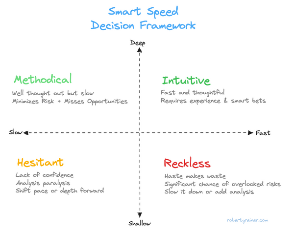 Smart Speed Decision Framework