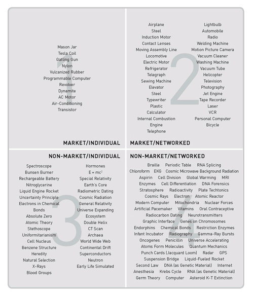 Innovation and Information